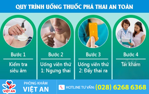 Quy trình phá thai bằng thuốc