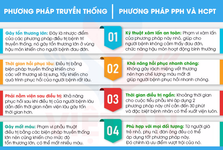 So sánh các phương pháp điều trị bệnh trĩ