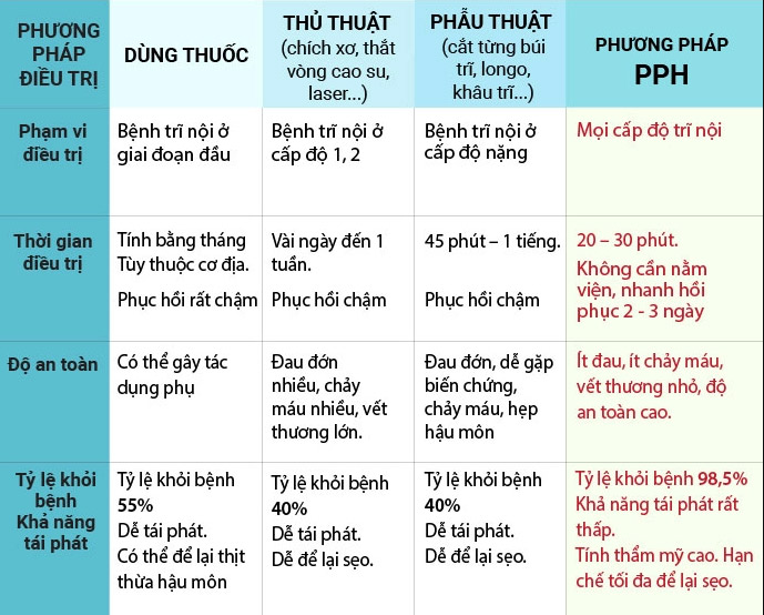 So sánh phương pháp điều trị bệnh trĩ